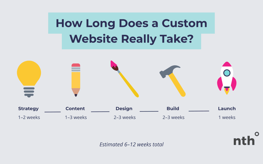 How Long Does a Custom Website Really Take?