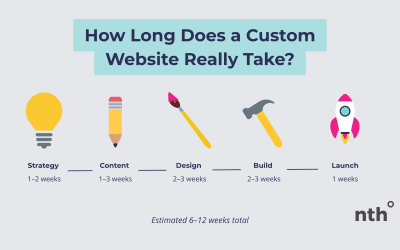 How Long Does a Custom Website Really Take?